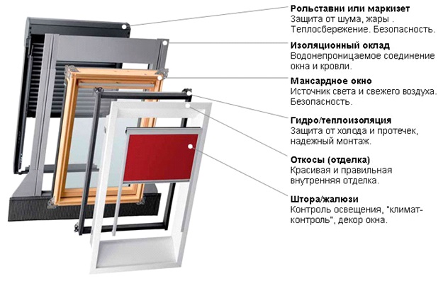 Конструкция мансардного окна